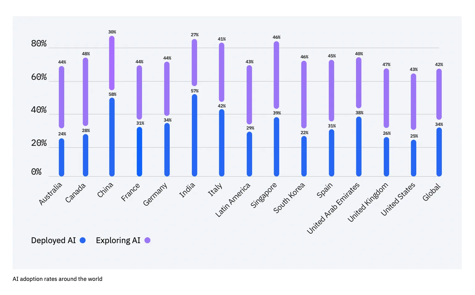 AI Adoption Rate