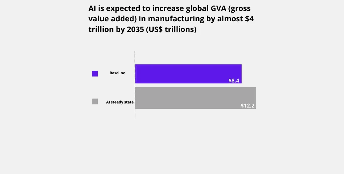 AI GVA manufacturing