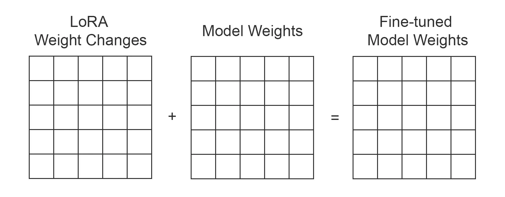Adding the LoRA Weight Changes