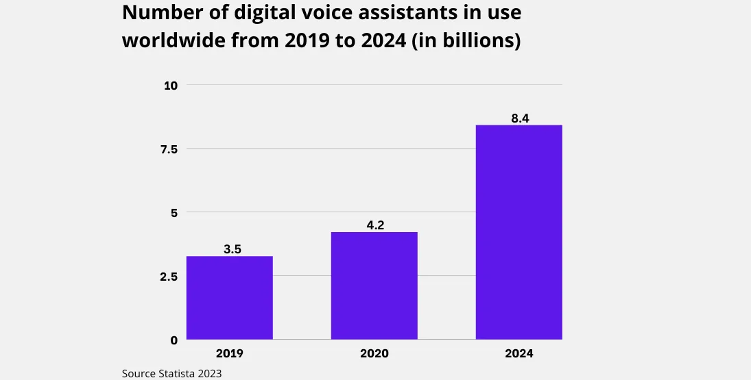 Digital voice assistants