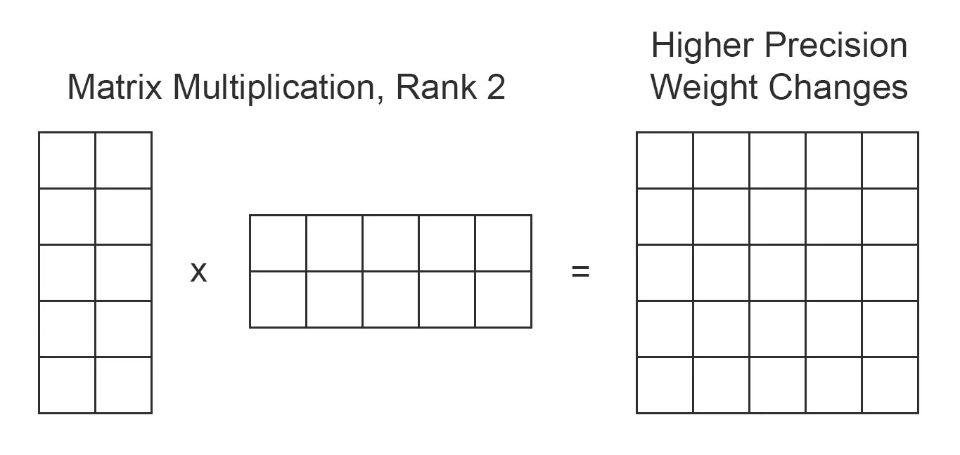 LoRA Change Matrices Rank 2