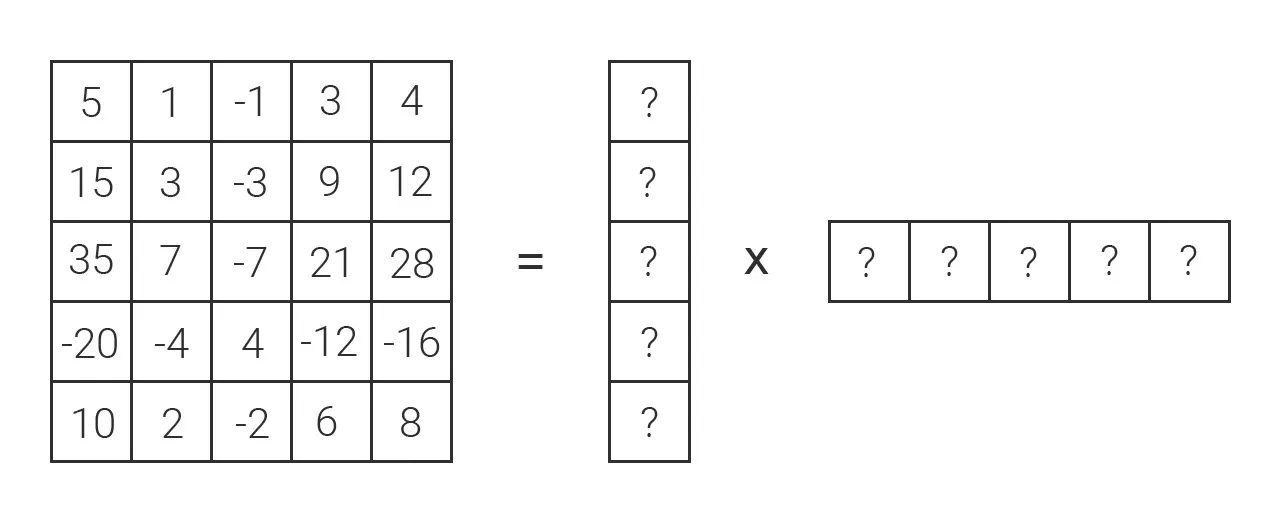 Matrix decomposition into smaller matrices