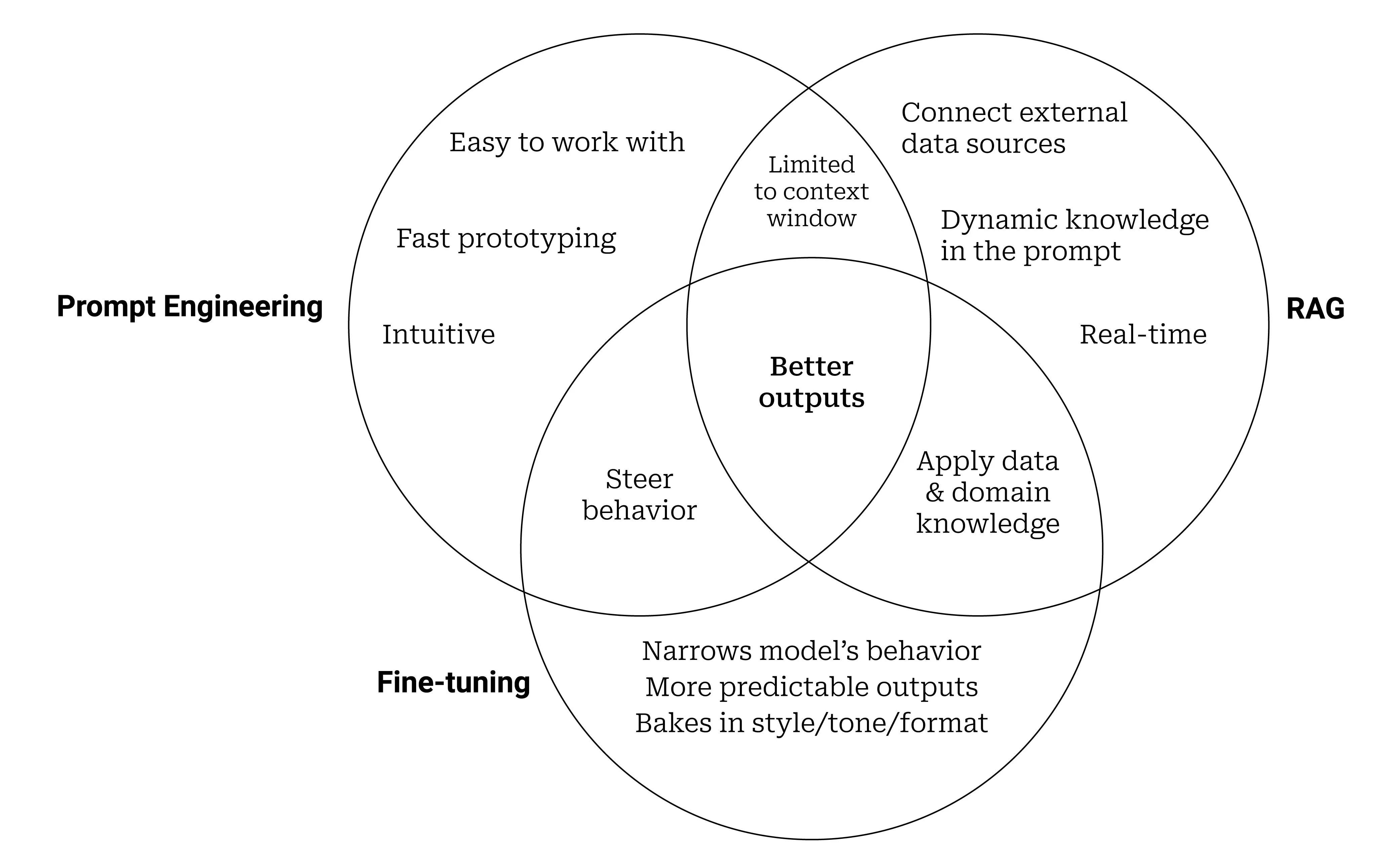Prompt Engineering vs RAG vs Fine-tuning Venn Diagram